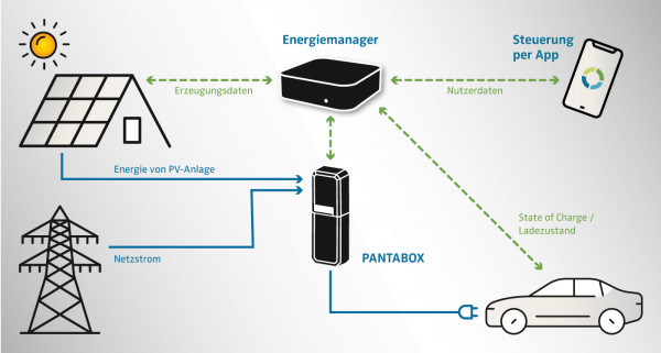 Infografik zur Funktionalität des PANTABOX Energiemanagers